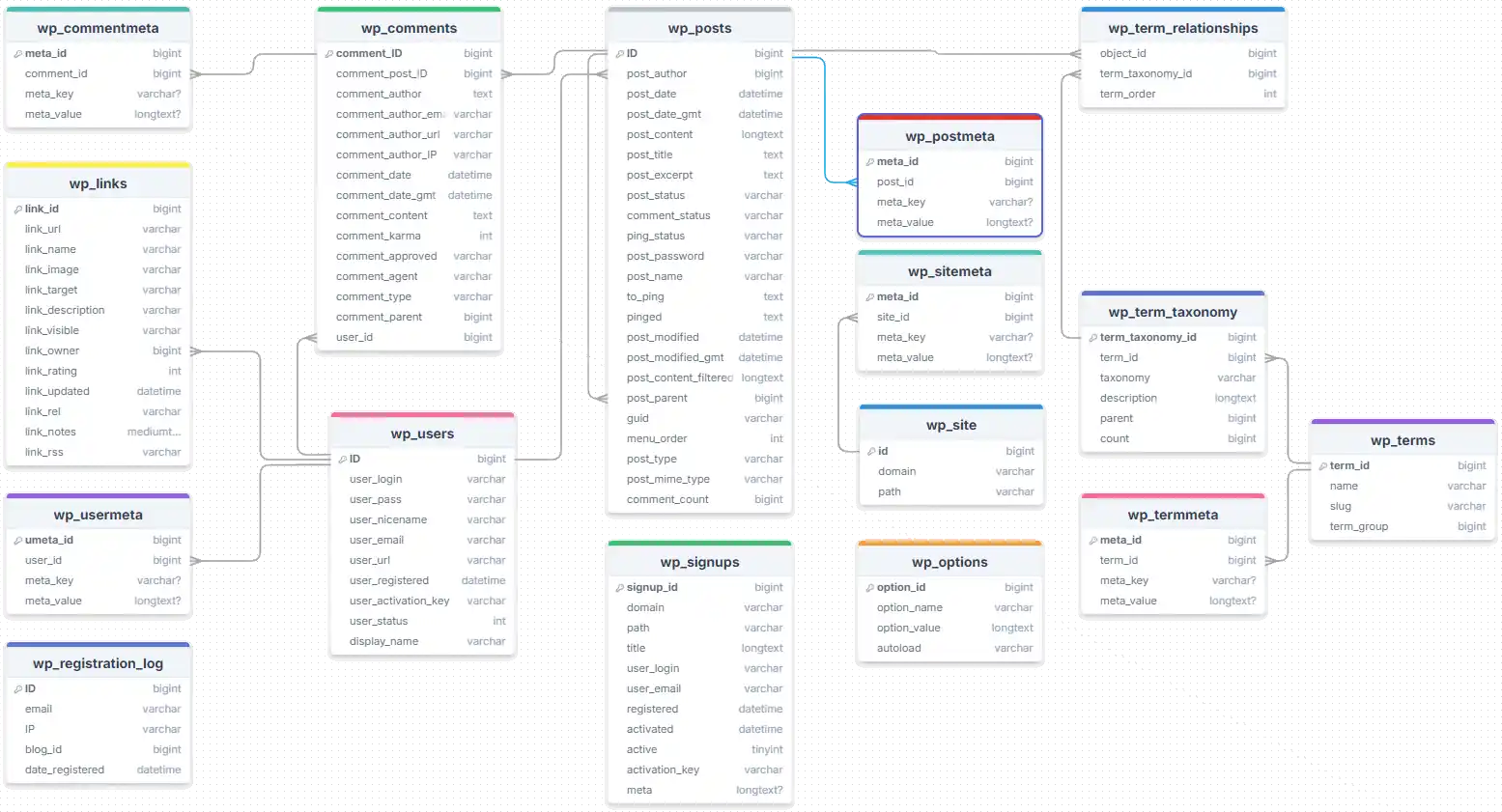 Modèle de base de données WordPress - PG Concept