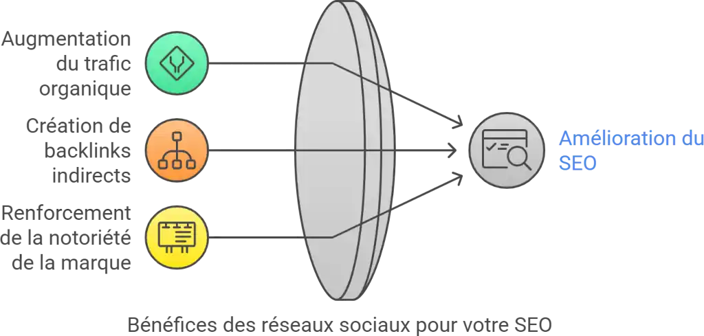 Bénéfices des réseaux sociaux pour le SEO - PG Concept