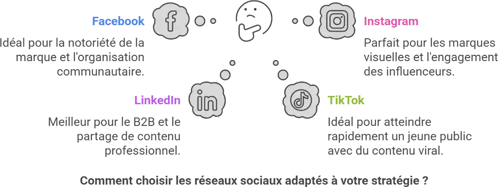 Choix stratégique des réseaux sociaux - PG Concept