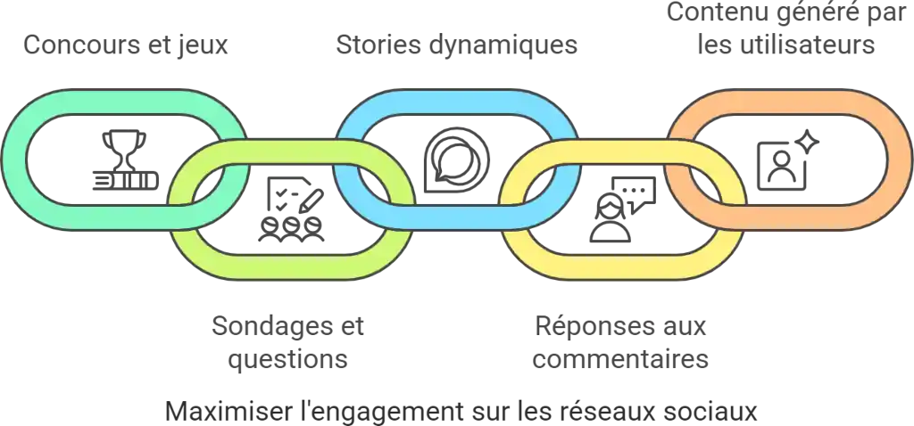 Engagement sur les réseaux sociaux - PG Concept