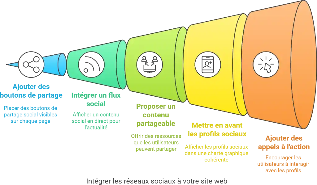Intégrer les réseaux sociaux - PG Concept