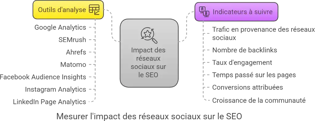 Mesure de l'impact des réseaux sociaux sur le SEO - PG Concept