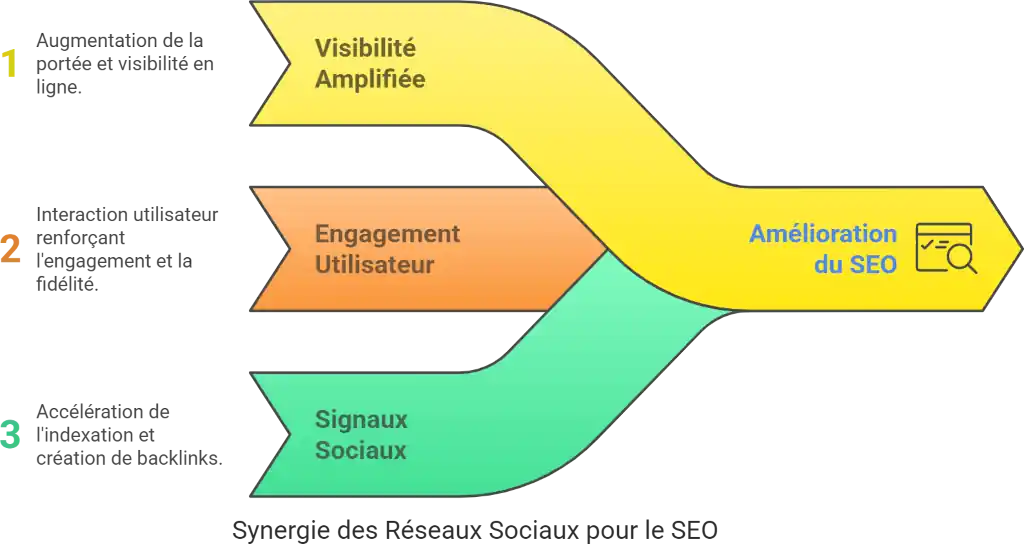 Pourquoi les réseaux sociaux sont essentiels pour le SEO - PG Concept