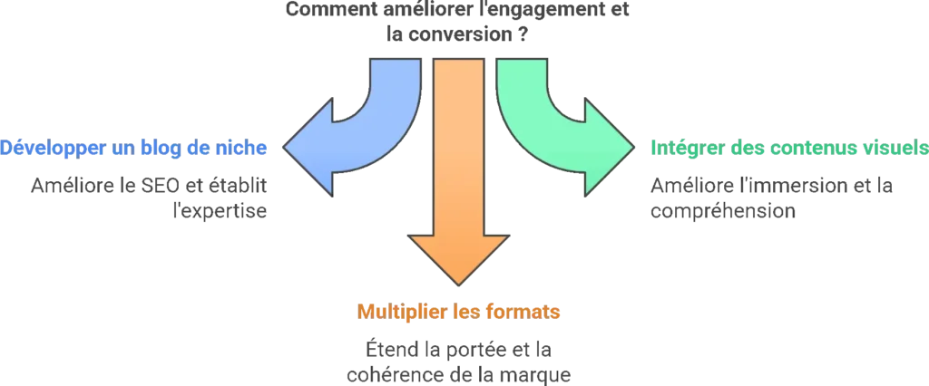 Les meilleures stratégies marketing pour développer votre e-commerce en 2025 3 Content marketing - PG Concept