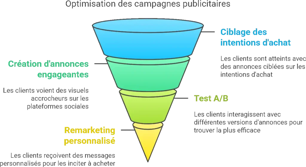 Les meilleures stratégies marketing pour développer votre e-commerce en 2025 6 Publicité payante pour e-commerce - PG Concept