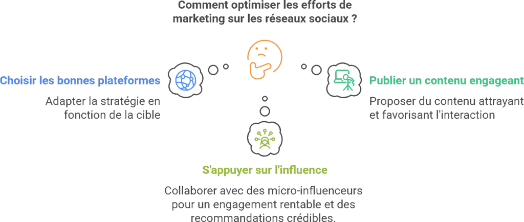 Les meilleures stratégies marketing pour développer votre e-commerce en 2025 5 E-commerce et réseaux sociaux - PG Concept