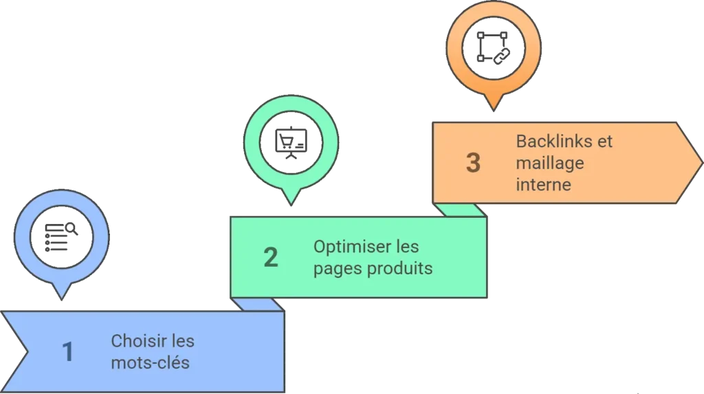 Les meilleures stratégies marketing pour développer votre e-commerce en 2025 2 Boostez la visibilité d'un e-commerce avec le SEO - PG Concept