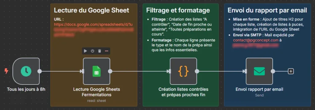 Aperçu de l'automatisation n8n fermentations - PG Concept