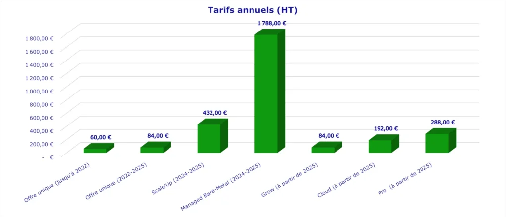Evolution des tarifs d'o2switch - PG Concept