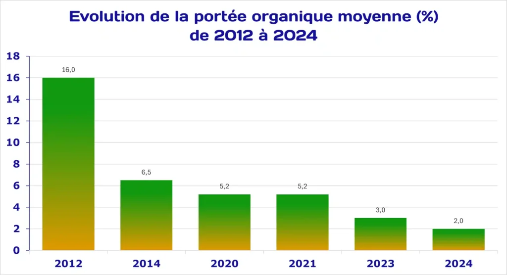 Comprendre l'algorithme Facebook pour booster la visibilité et l’engagement sur votre page 2 Algorithme Facebook : évolution de la portée organique - PG Concept