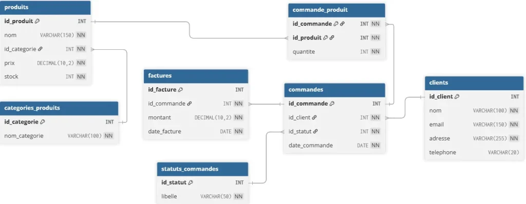 Modèle de données d'un fabricant de meubles - PG Concept