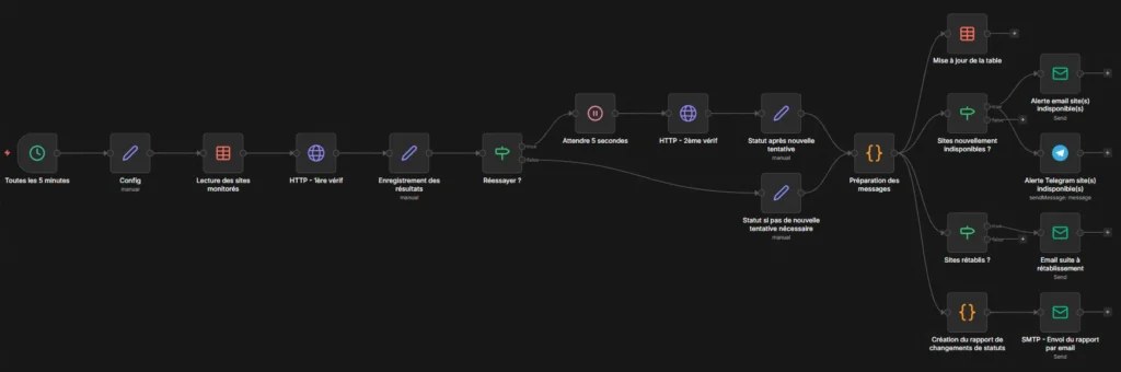 Monitoring de sites web automatisé : workflow - PG Concept